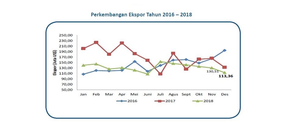 India dan Amerika, 2 Tujuan Utama Ekspor Sumbar