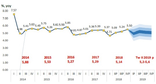 BI: Pemilu Pengaruhi Pertumbuhan Ekonomi Sumbar 2019