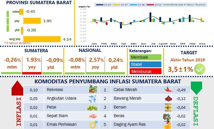 TPID: Harga Bahan Makanan Turun, Februari 2019 Sumbar Deflasi 0,45 Persen