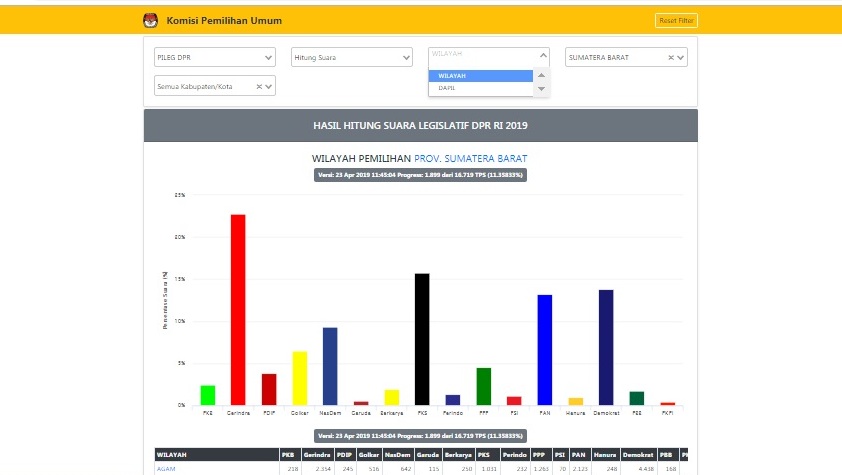 Perolehan Terkini Suara Sumbar untuk Kursi DPR RI dan DPRD Provinsi