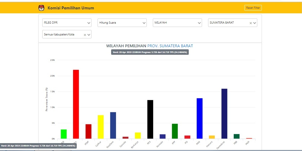 Hitungan KPU: 30 Persen Suara Masuk untuk Kursi DPR RI dan DPRD Sumbar