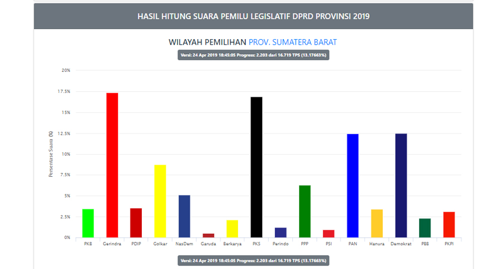 Update Hitungan KPU untuk DPRD Sumbar: PPP Salip Nasdem