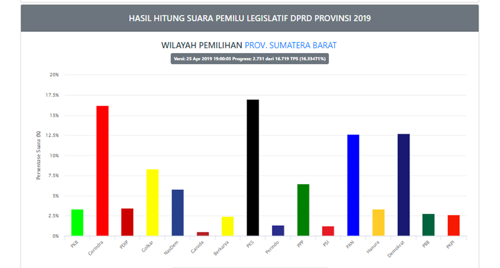 Situng KPU untuk DPRD Sumbar: Salip Gerindra, PKS Teratas