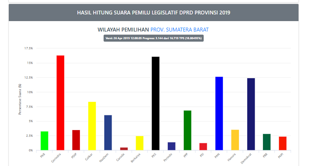 Situng KPU untuk DPRD Sumbar: Gerindra Kembali ke Puncak