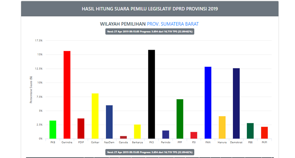 Perolehan Terkini Suara untuk DPRD Sumbar