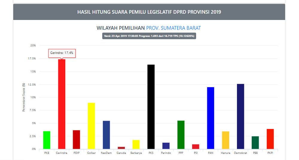 Update Hitungan KPU: PAN Bayangi Demokrat di DPRD Sumbar
