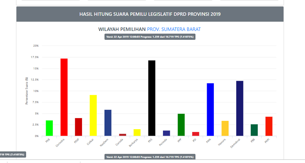 Update Hitungan KPU: Gerindra Masih Kuasai DPRD Sumbar