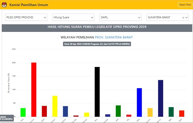 Situs KPU: Gerindra dan PKS Sementara Unggul untuk Kursi DPRD Sumbar