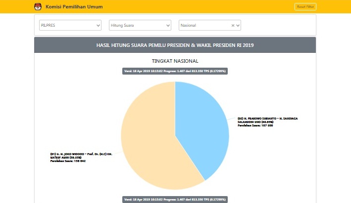 Simak Hitungan Resmi Hasil Pemilu di Situs KPU