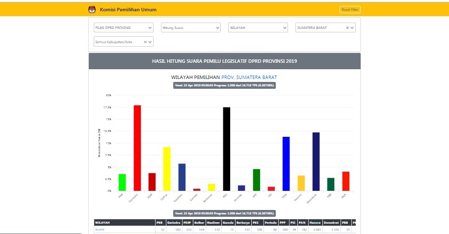 Hitungan KPU: Gerindra dan PKS Berkejaran Kuasai DPRD Sumbar