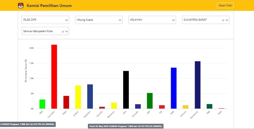 Hitungan KPU Terkini untuk Kursi DPR RI dan DPRD Sumbar Dekati 50 Persen