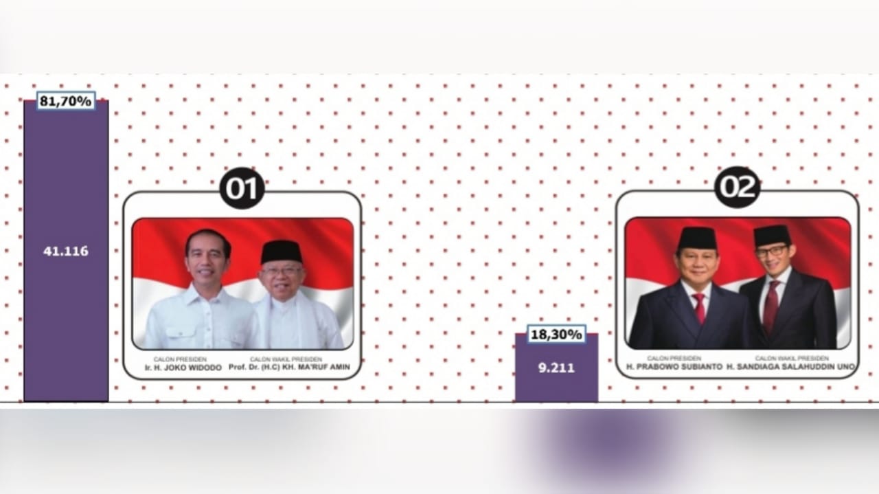 Rekapitulasi Manual KPU Kepulauan Mentawai Final, Jokowi-Ma