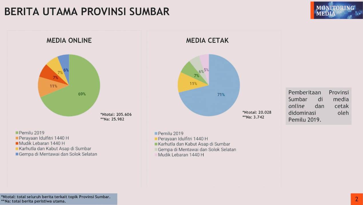 Pemprov Sumbar Maksimalkan Aplikasi IMM Pantau Isu Pemberitaan Media
