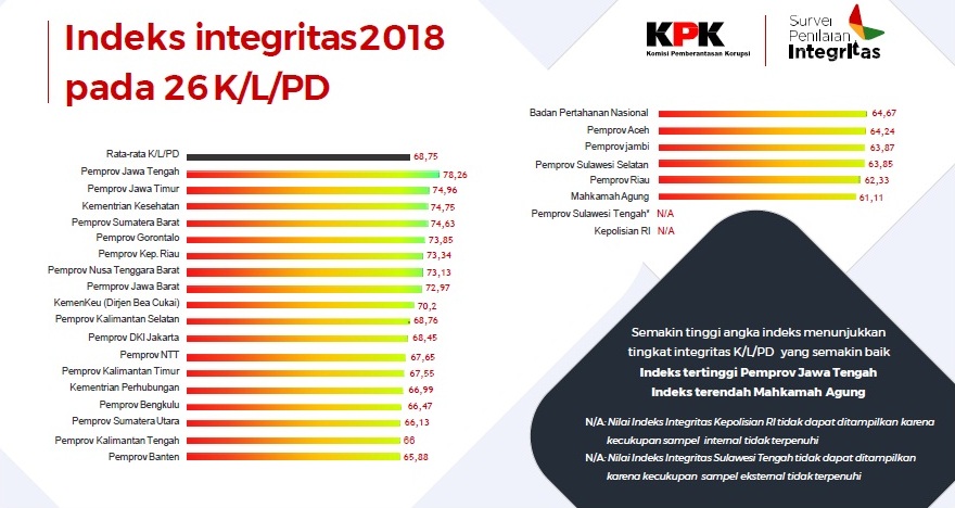 Sumbar Peringkat Ke-4 dalam Survei Penilaian Integritas yang Digelar KPK