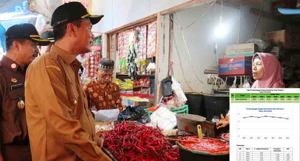 Angka Kemiskinan Kota Pariaman Turun Drastis pada 2019