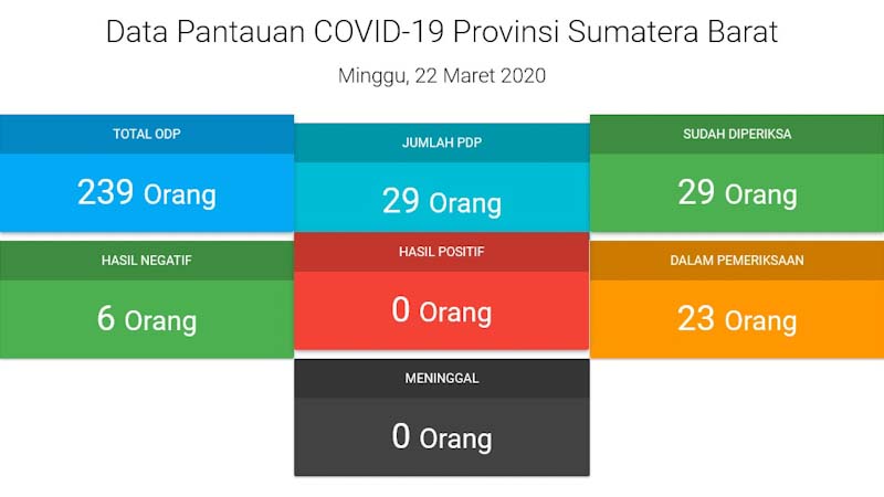 Belum Ada yang Positif, ODP di Sumbar Kembali Naik Jadi 239 Orang