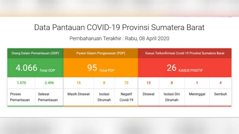 Persentase Kesembuhan Pasien Positif Corona Covid-19 di Sumbar Sementara di Atas Nasional
