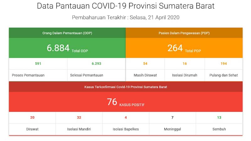 Sebaran 76 Kasus Positif Covid-19 Sumbar di 11 Kota dan Kabupaten