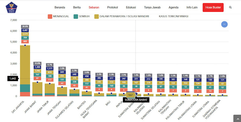 Covid-19 Sumbar Terbanyak di Sumatra