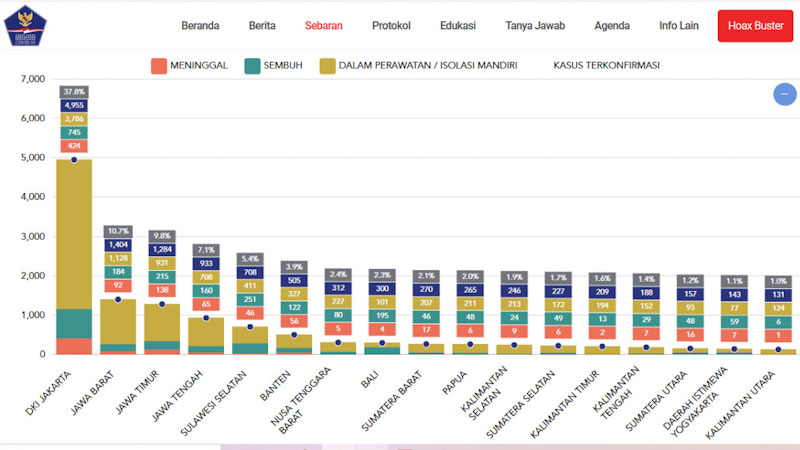 Masih Tertinggi di Sumatra, Kasus Positif Corona di Sumbar Peringkat 9 Nasional