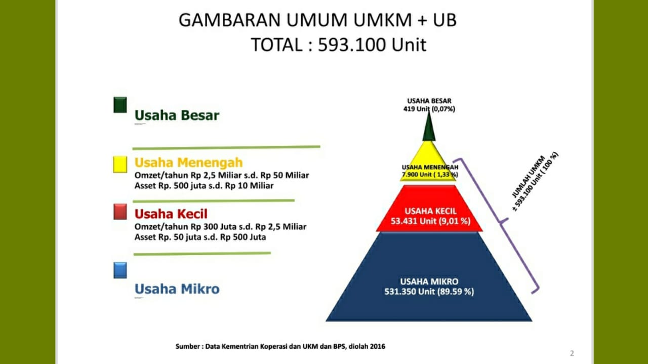 UMKM Sumbar Terdampak Covid-19