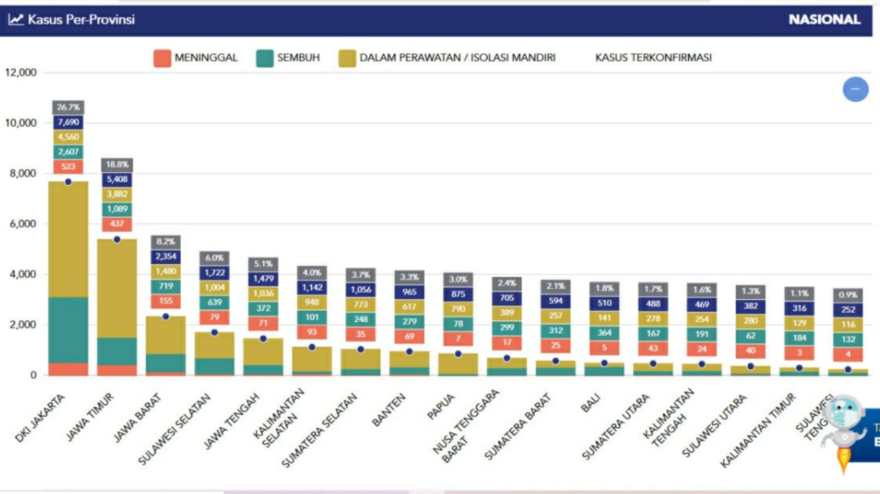 Corona di Sumbar turun