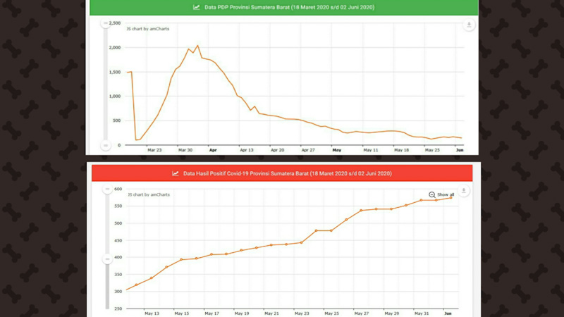 Kurva Melandai, Kasus Covid-19 di Sumbar Cenderung Turun Sepekan Terakhir
