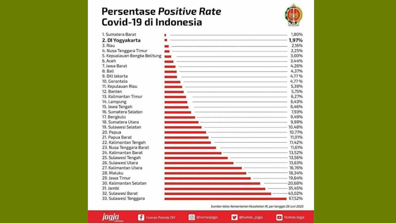 Rasio Positif Covid-19 dari Spesimen Terperiksa di Sumbar Terendah se-Indonesia