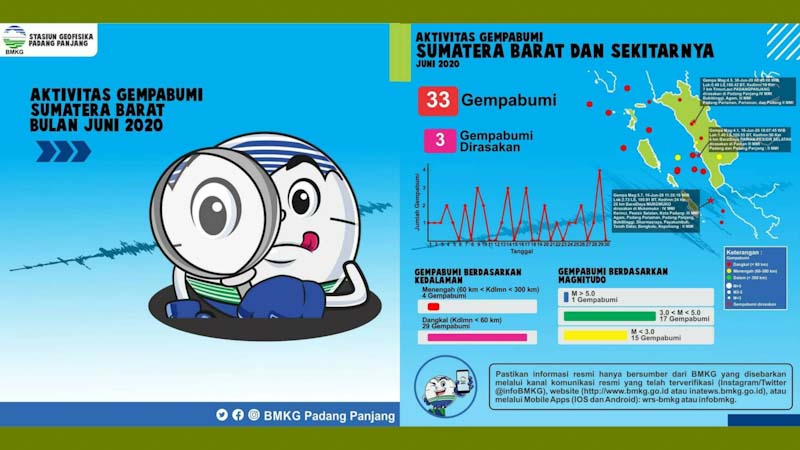 BMKG: Selama Juni 2020 Terjadi 33 Gempa Di Sumbar, 3 Kali Dirasakan