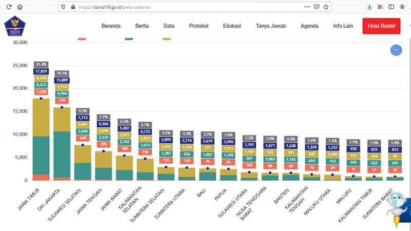 Peringkat Covid-19 di Sumbar