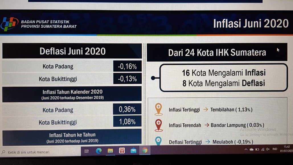 Daya Beli Seret, Per Juni 2020 Sumbar Deflasi 0,16 Persen