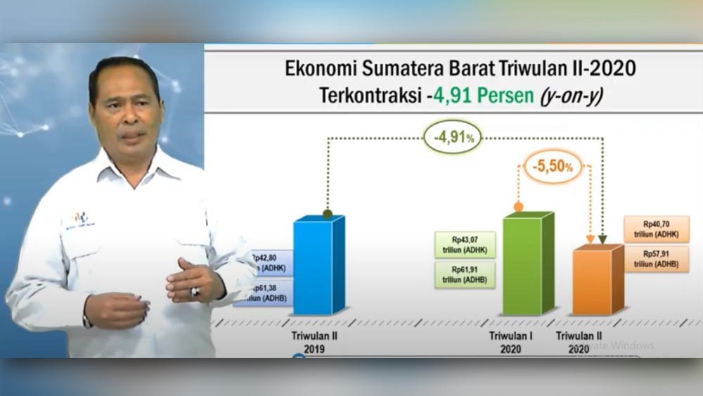 Ekonomi Sumbar Kuartal II 2020