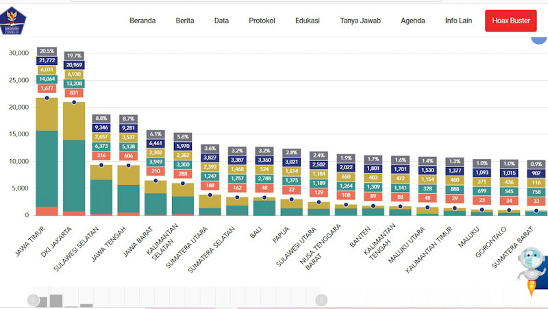 Kasus Covid-19 di Provinsi Lain Naik Tajam, Sumbar Turun ke Peringkat 19 Nasional