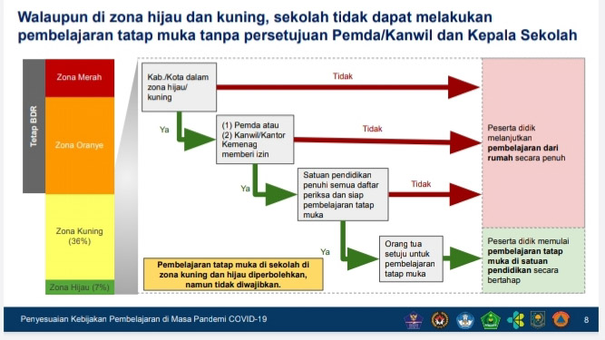 Syarat Sekolah Tatap Muka Mendikbud