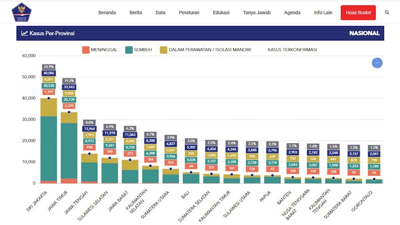 Sebaran 174.796 Kasus Covid-19 di 34 Provinsi, Sumbar Naik Lagi ke Posisi 16