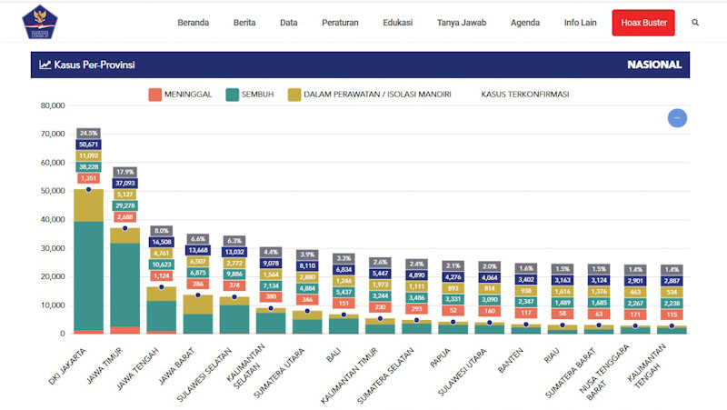 Kasus Covid-19 Sumbar Kini Nomor 15 Nasional, Riau Naik ke Posisi 14