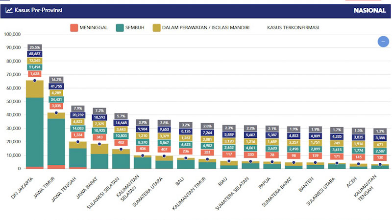 Jumlah Kasus Covid-19 Sumbar Naik ke Nomor 13 Nasional, Riau 10 Besar