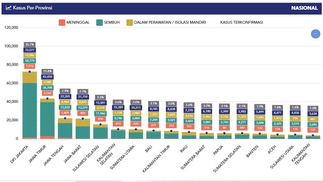 Jumlah Kasus Corona Sumbar Naik ke Nomor 11 Nasional, Kesembuhan di Bawah 50 Persen