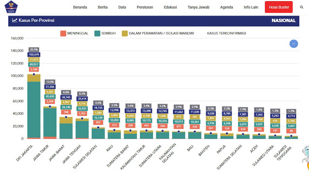 Kasus Corona Sumbar Kini Peringkat 7 Nasional, Nomor 2 di Sumatra