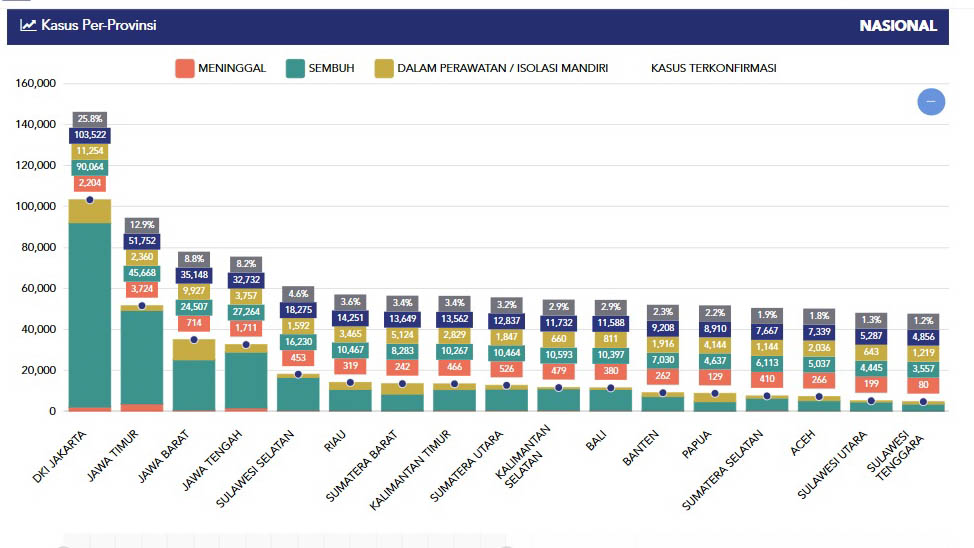 Kasus Corona Riau dan Sumbar Masih yang Terbanyak di Sumatra