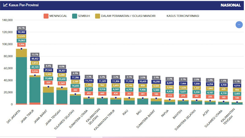 Total Kasus Covid-19 Sumbar Tembus 10.250 Orang, Nomor 11 Nasional
