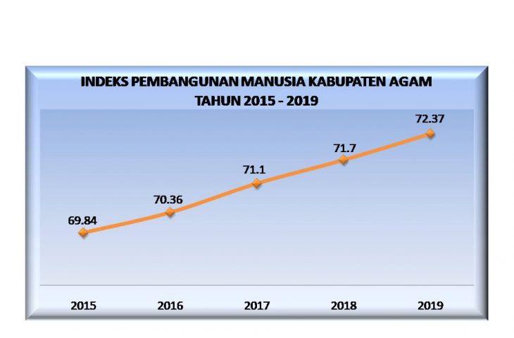 Indeks Pembangunan Manusia Agam Meningkat