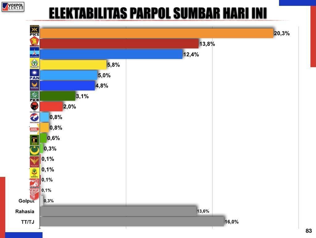 Survei Jelang Pilkada Sumbar 2020: Geser Posisi Gerindra, PKS Unggul di Sumbar
