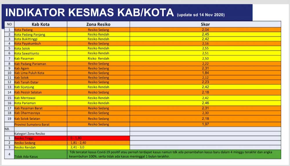 Zona Kuning Covid-19 Sumbar Bertambah Jadi 8, Oranye Berkurang