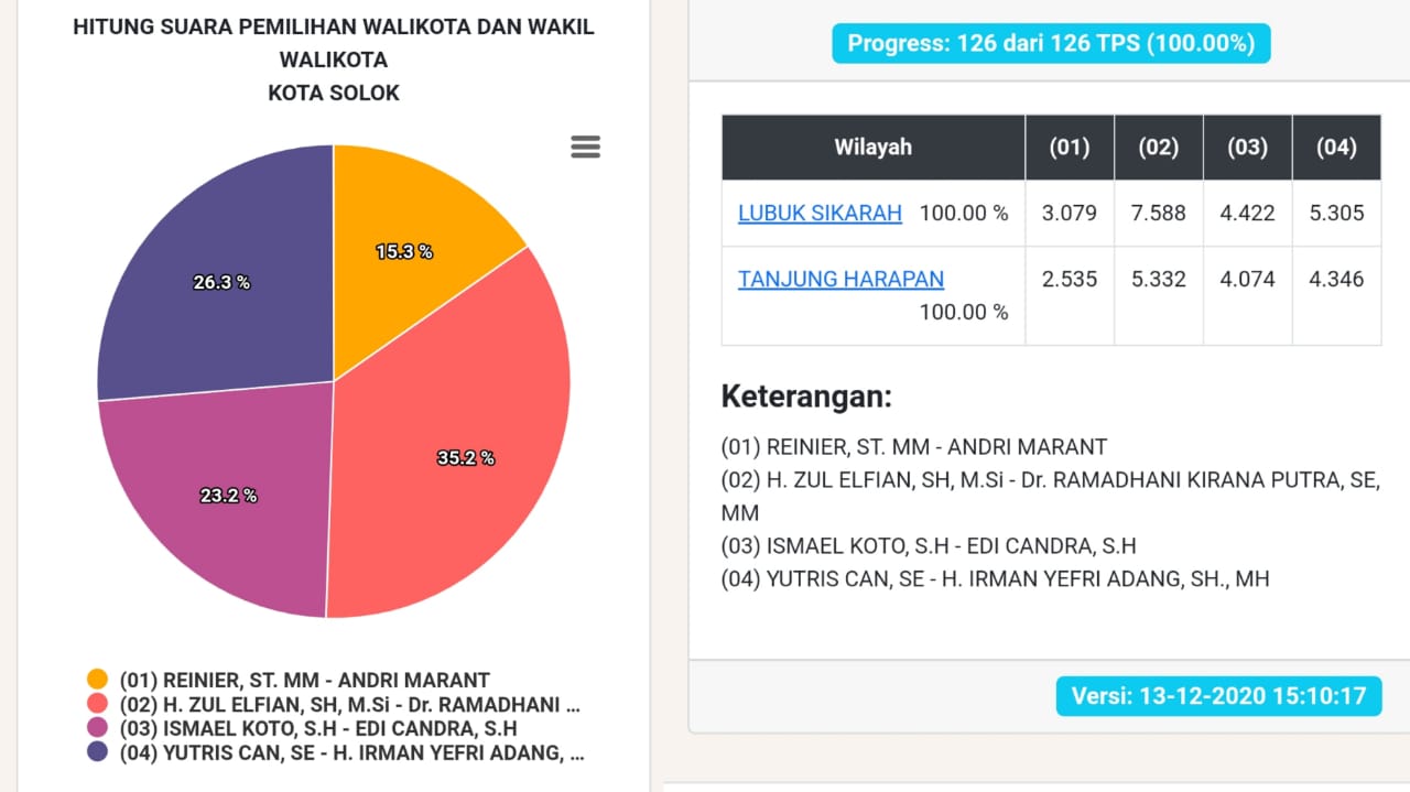 Sirekap KPU Pilkada Kota Solok Rampung, Zul Elfian-Ramadhani Unggul