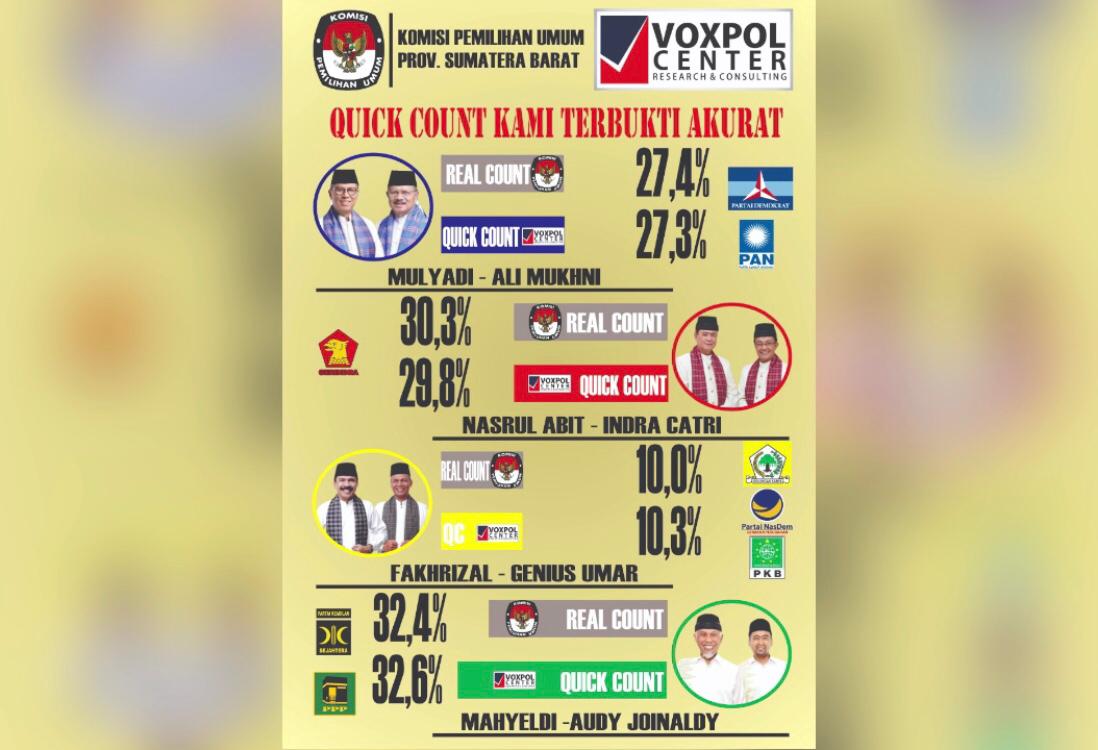 Selisih Data Tak Sampai 1 Persen, Quick Count Voxpol Center Terbukti Paling Akurat