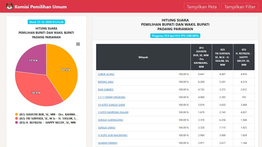 Hitungan Pilkada Padang Pariaman Tuntas, Suhatri Bur-Rahmang Unggul 40,6 Persen