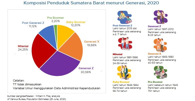 Sensus BPS Terkini: Jumlah Generasi Z dan Milenial Terbanyak di Sumbar