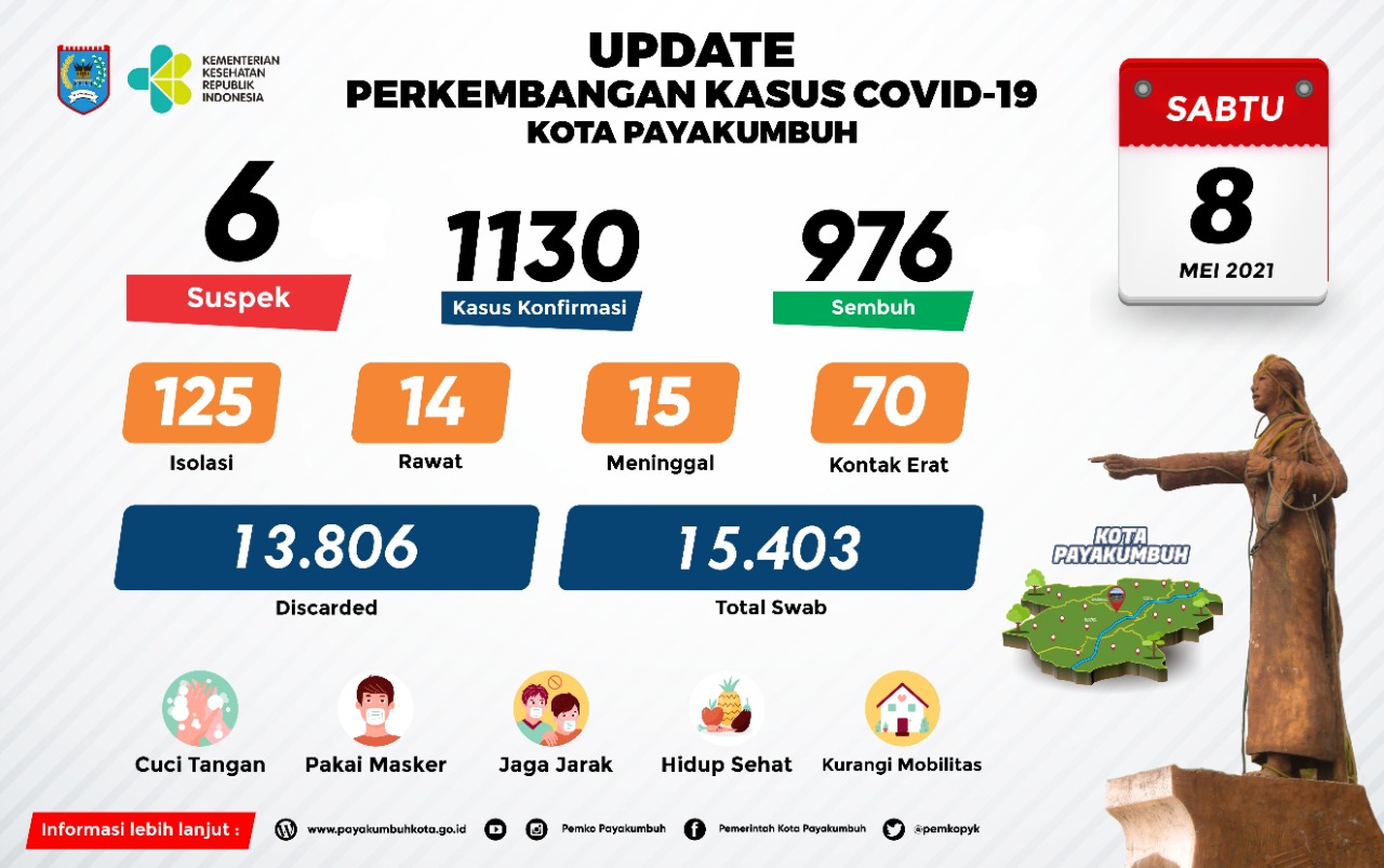 Kasus Covid-19 di Payakumbuh Bertambah 32, Dinkes Temukan Klaster Tarawih