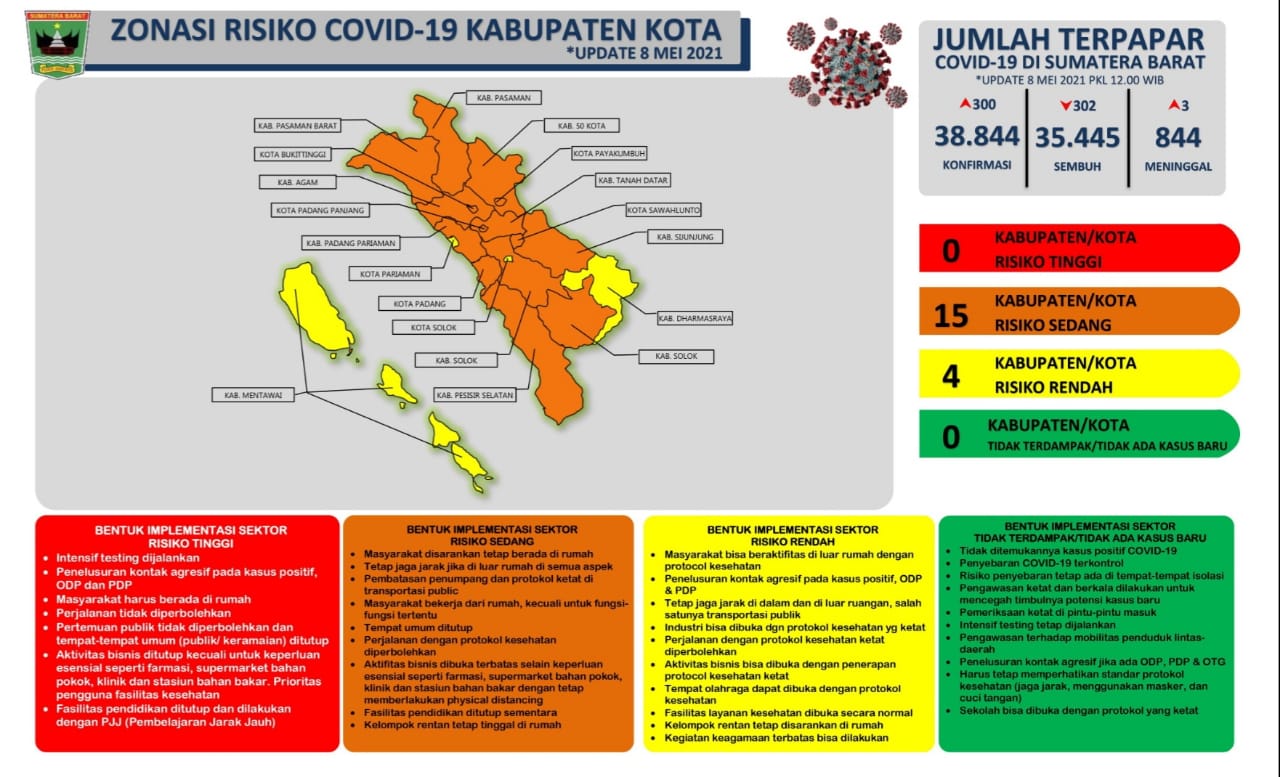 15 Kabupaten/Kota di Sumbar Zona Oranye, SE Gubernur Sebut Tak Salat Id di Masjid dan Lapangan